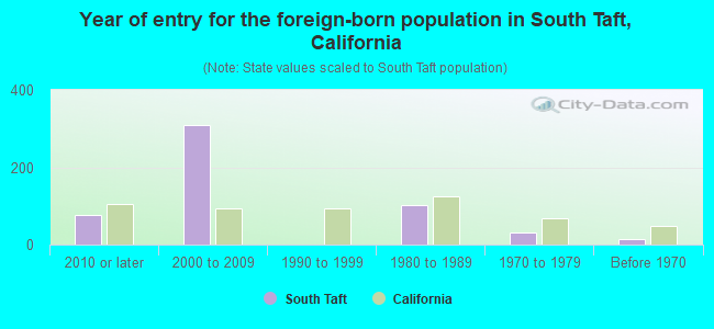 Year of entry for the foreign-born population in South Taft, California