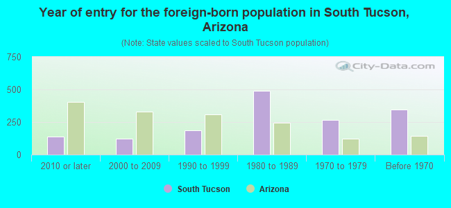 Year of entry for the foreign-born population in South Tucson, Arizona