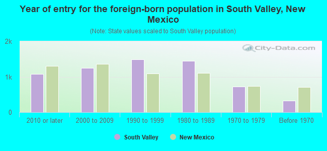 Year of entry for the foreign-born population in South Valley, New Mexico