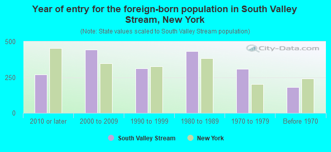 Year of entry for the foreign-born population in South Valley Stream, New York