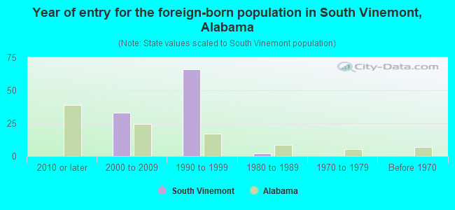 Year of entry for the foreign-born population in South Vinemont, Alabama
