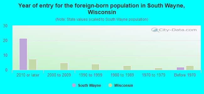 Year of entry for the foreign-born population in South Wayne, Wisconsin