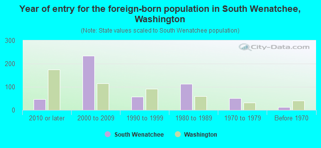 Year of entry for the foreign-born population in South Wenatchee, Washington
