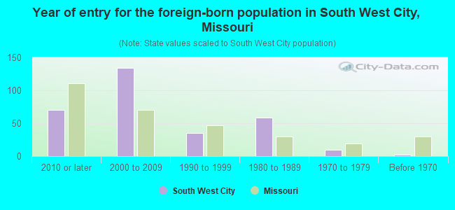 Year of entry for the foreign-born population in South West City, Missouri
