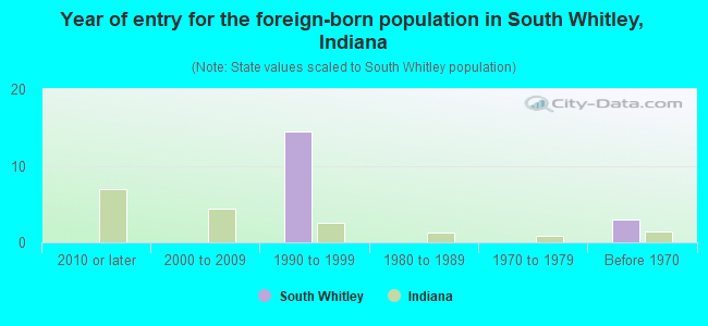 Year of entry for the foreign-born population in South Whitley, Indiana