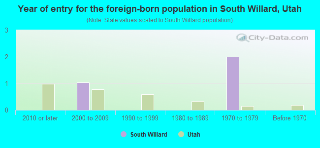 Year of entry for the foreign-born population in South Willard, Utah