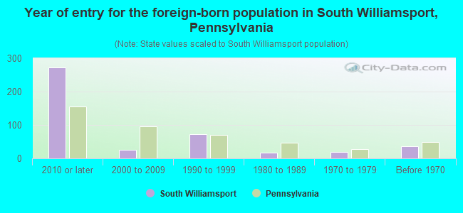 Year of entry for the foreign-born population in South Williamsport, Pennsylvania