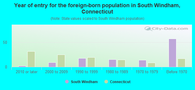 Year of entry for the foreign-born population in South Windham, Connecticut