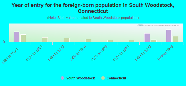 Year of entry for the foreign-born population in South Woodstock, Connecticut