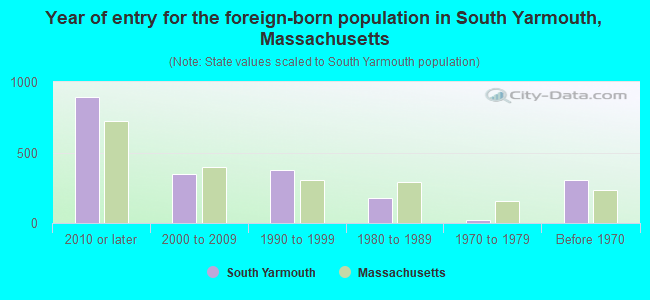 Year of entry for the foreign-born population in South Yarmouth, Massachusetts