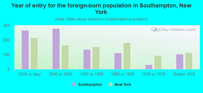 Year of entry for the foreign-born population in Southampton, New York