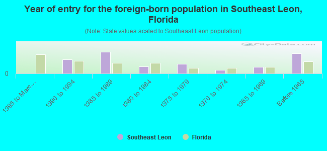 Year of entry for the foreign-born population in Southeast Leon, Florida