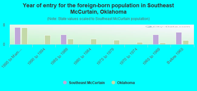Year of entry for the foreign-born population in Southeast McCurtain, Oklahoma