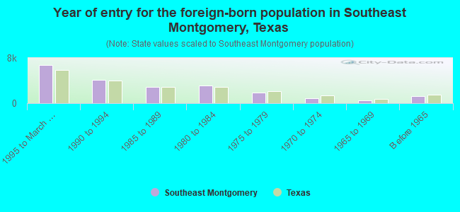 Year of entry for the foreign-born population in Southeast Montgomery, Texas