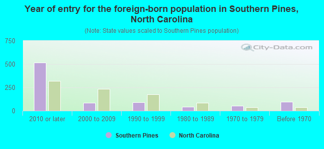 Year of entry for the foreign-born population in Southern Pines, North Carolina