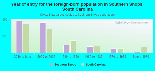 Year of entry for the foreign-born population in Southern Shops, South Carolina