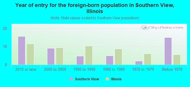 Year of entry for the foreign-born population in Southern View, Illinois