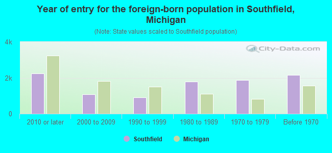 Year of entry for the foreign-born population in Southfield, Michigan