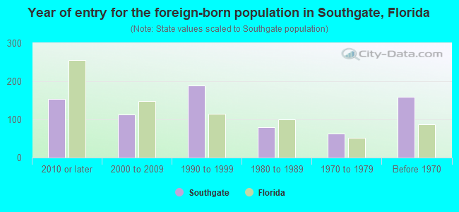 Year of entry for the foreign-born population in Southgate, Florida