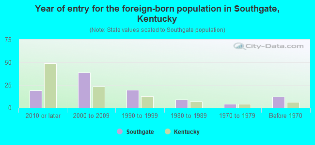 Year of entry for the foreign-born population in Southgate, Kentucky