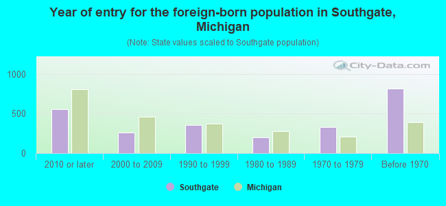 Year of entry for the foreign-born population in Southgate, Michigan