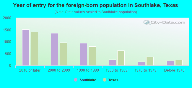Year of entry for the foreign-born population in Southlake, Texas