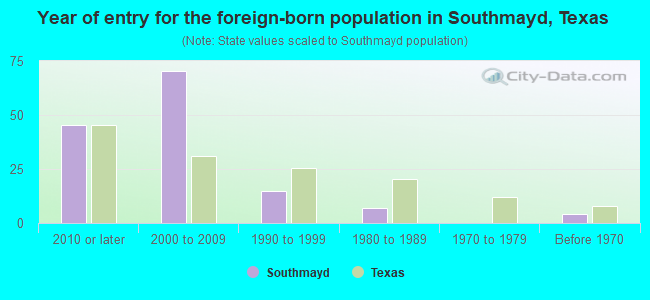 Year of entry for the foreign-born population in Southmayd, Texas