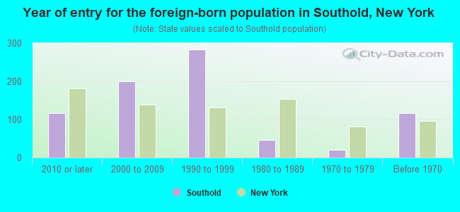 Year of entry for the foreign-born population in Southold, New York