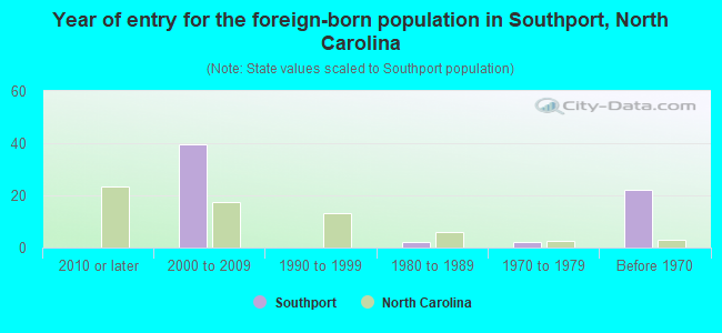 Year of entry for the foreign-born population in Southport, North Carolina