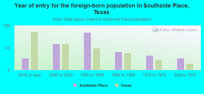 Year of entry for the foreign-born population in Southside Place, Texas