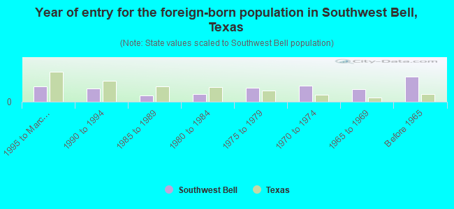 Year of entry for the foreign-born population in Southwest Bell, Texas