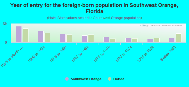 Year of entry for the foreign-born population in Southwest Orange, Florida