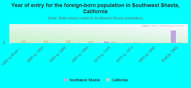 Year of entry for the foreign-born population in Southwest Shasta, California