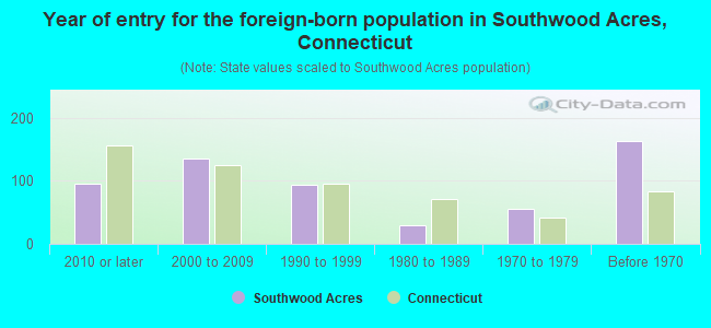 Year of entry for the foreign-born population in Southwood Acres, Connecticut