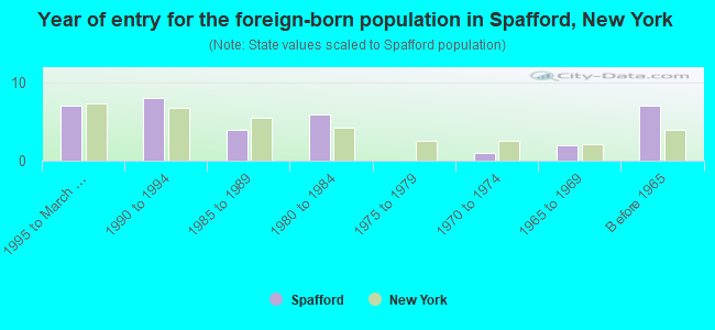 Year of entry for the foreign-born population in Spafford, New York