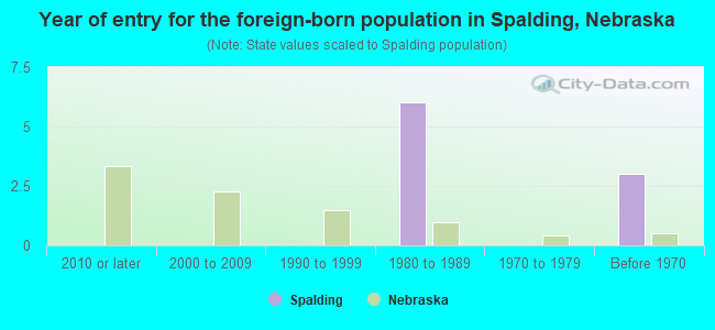 Year of entry for the foreign-born population in Spalding, Nebraska