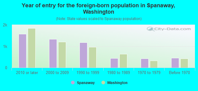 Year of entry for the foreign-born population in Spanaway, Washington