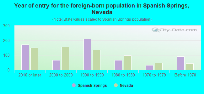 Year of entry for the foreign-born population in Spanish Springs, Nevada