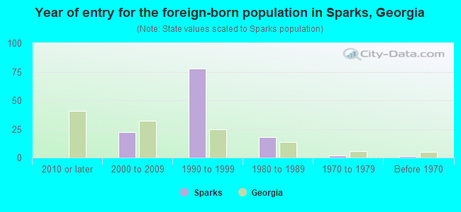 Year of entry for the foreign-born population in Sparks, Georgia