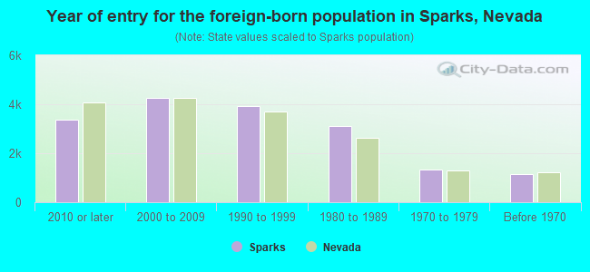Year of entry for the foreign-born population in Sparks, Nevada