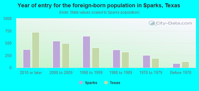 Year of entry for the foreign-born population in Sparks, Texas