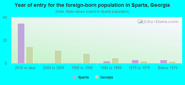 Year of entry for the foreign-born population in Sparta, Georgia