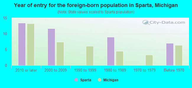 Year of entry for the foreign-born population in Sparta, Michigan