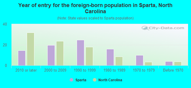 Year of entry for the foreign-born population in Sparta, North Carolina