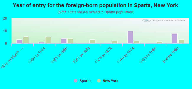 Year of entry for the foreign-born population in Sparta, New York