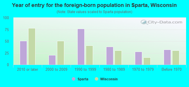 Year of entry for the foreign-born population in Sparta, Wisconsin