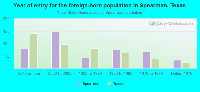 Year of entry for the foreign-born population in Spearman, Texas