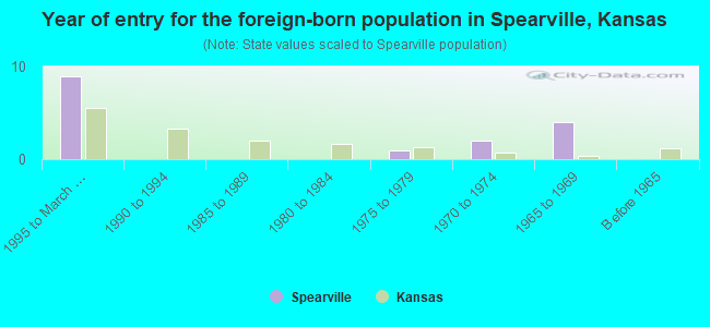 Year of entry for the foreign-born population in Spearville, Kansas