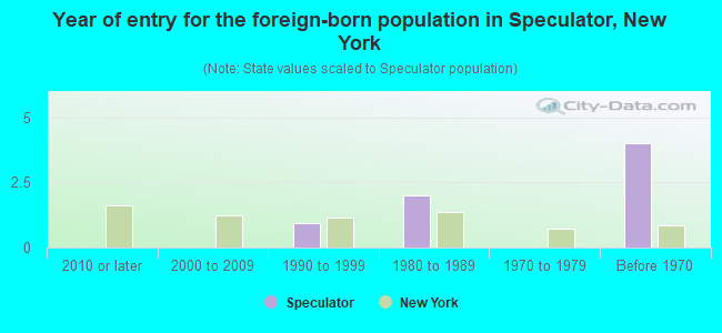 Year of entry for the foreign-born population in Speculator, New York