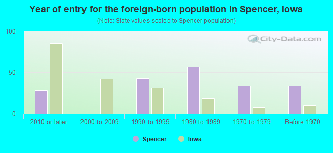 Year of entry for the foreign-born population in Spencer, Iowa